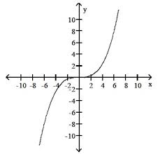 For example, f ( x) = 2 x. Solved The Graph Of A Function Is Given Decide Whether It Is Even Odd Or Neither Even B Odd C Course Hero