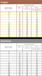 66 actual wire size amp capacity chart