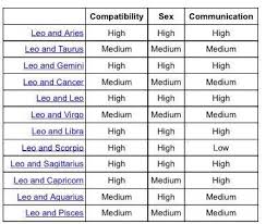 Leo Compatibility Gemini Compatibility Virgo