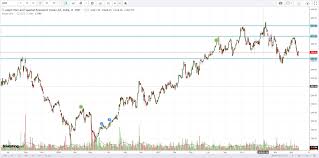 Technical And Swot Analysis Of Adani Ports Share Price