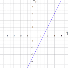 Quadrants are labeled in counterclockwise order. Graphing And Equations Of Two Variables Boundless Algebra