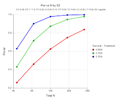 Survival Sample For Survival Analysis Tests Pass Sample Size Software