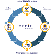 Into a dispute with them.be in dispute with somebodyhe was in dispute with the company about his. Chargeback Protection Prevent Avoid Chargebacks Verifi Cdrn