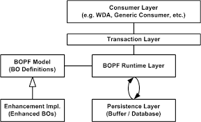 Navigating The Bopf Part 1 Getting Started Sap Blogs