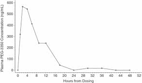 Do not take extra medicine to. Clinical Trial Single And Multiple Dose Pharmacokinetics Of Polyethylene Glycol Peg 3350 In Healthy Young And Elderly Subjects Pelham 2008 Alimentary Pharmacology Amp Therapeutics Wiley Online Library