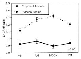 Effects Of Propranolol On Recovery Of Heart Rate Variability Following Acute Myocardial Infarction And Relation To Outcome In The Beta Blocker Heart Attack Trial American Journal Of Cardiology