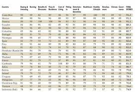 Cost Of Living Index 2019 Us Oil Importers