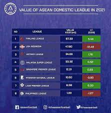 Giải bóng đá vô địch quốc gia việt nam), also called ls v.league 1 due to sponsorship reasons, is the top professional football league in vietnam. V League Third Most Valuable Championship In Southeast Asia Vnexpress International