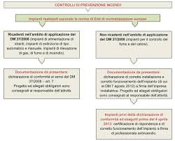 &laquo;Decreto Impianti&raquo; in vigore: come cambia il ruolo del professionista ...