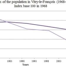 Simply market france | simply market est l'enseigne de supermarchés de auchan retail france. Evolution Of The Population In Vitry Le Francois And Its Urban Area Download Scientific Diagram