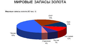 Strany Lidery Po Dobyche Zolota V Mire