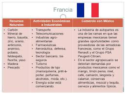 Resultado de imagen para francia recursos economicos