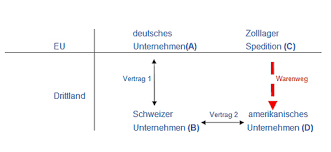 Es müssen nicht die genauen paragraphen genannt werden. Zoll Online Normales Verfahren