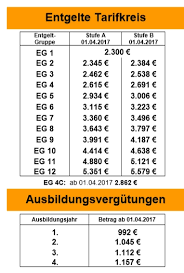 Jänner 2009 zum rahmenkollektivvertrag für angestellte im handwerk und gewerbe mindestgehälter *) verwendungsgruppe i. Gehalt Gehaltsentwicklung Informatiker Ingenieure Mikrocontroller Net