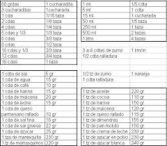 No Todo Es Sencillo En Cocina Sobre Todo Cuando Queremos Elaborar Recetas Que Nos Vienen Dadas En Kilos Pero Nuestra Unidad De Peso E In 2020 Taza Kitchen Hacks Tips