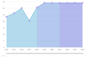 Line With Changing Color Amcharts