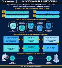 Pin By Charles Mcmanus On Blockchain In 2021 Blockchain Blockchain Technology Supply Chain