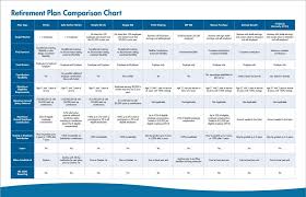 Retirement Plan Comparison Chart Benny Hevia Financial