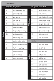 Clinician Resource This Resource Will Be Useful When Transcribing A Child S Lang Speech Language Pathology Grad School Learn Phonetics Speech Language Therapy