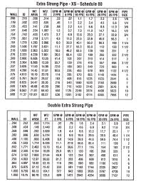 Proper Carbon Steel Pipe Grades Chart Carbon Steel Pipe Wall