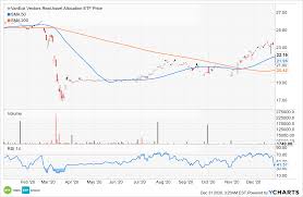 Vanguard gives you the resources to become a smarter investor. 3 Tactical Etfs That Could Be Flashing Buy Signals