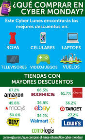 Cyber lunes 2021 ya casi está aquí. Que Comprar El Lunes Cibernetico 2021 Cuanto Bajan Los Precios Compras Tiendas Ahorrar Dinero