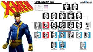 Check out our marvel family tree selection for the very best in unique or custom, handmade pieces from our shops. X Men Breaking Down The Summers Family Tree Youtube