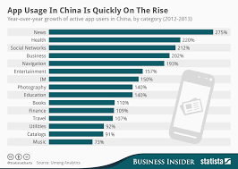 Chart App Usage In China Is Quickly On The Rise Statista