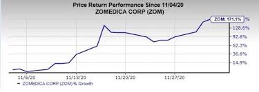 The stock lies in the upper part of a very wide and strong rising trend in the short term, and this may normally pose a very good selling. Zomedica Zom Jumps Stock Rises 5 5