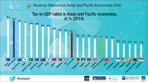 7 asia regionwise gdp per capita. Revenue Statistics In Asian And Pacific Economies 2020 En Oecd