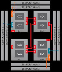The heavyweight ryzen threadripper 2970wx carries a staggering 19.2bn transistors hewn from the latest 12nm process used on zen+ processors. Amd Ryzen Threadripper 2970wx 2920x Im Test Computerbase