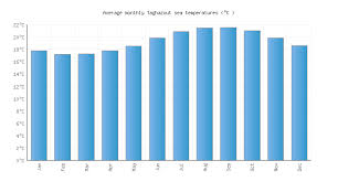 Taghazout Water Temperature Morocco Sea Temperatures