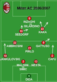 Emulating Carlo Ancelotti S Ac Milan Tactics Tactics Training Strategies Discussion Sports Interactive Community
