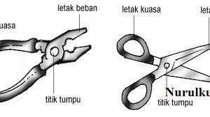Maybe you would like to learn more about one of these? 4 Pesawat Sederhana Dalam Kehidupan Sehari Hari Jenis Dan Penerapannya Nurulku Blog