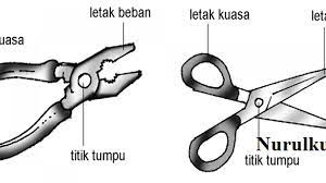 Untuk bekerja, dibutuhkan gaya kuasa. 4 Pesawat Sederhana Dalam Kehidupan Sehari Hari Jenis Dan Penerapannya Nurulku Blog