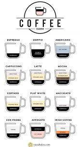 Different Types Of Coffee Explained Coffee Type Different Types Of Coffee Espresso Drinks