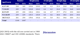 Mean And Coefficient Of Variation Cv Of Height Cm And