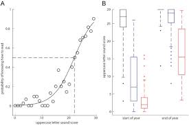 Knowledge for success in kindergarten and beyond, many early childhood educators administer some form of assessment to evaluate children's alphabet . Breaking The Reading Code Letter Knowledge When Children Break The Reading Code The First Year In School Sciencedirect