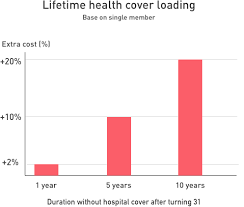 In fact, it feels less like a benefit and more like a chore — especially since that are so many logistics and financial concerns to wade through. Government Incentives To Get Health Insurance Medibank