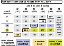 L'introduzione della quota 100 per il momento è data quasi per certa e le ultime notizie in merito alla riforma delle pensioni confermano le regole sui requisiti già annunciate negli scorsi mesi. Riforma Pensioni 2018 Ultim Ora Quota 100 36 37 Anni Di Contributi E Penalita Pensioni Per Tutti