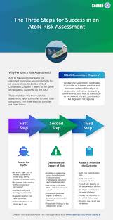 Check spelling or type a new query. Infographic The 3 Steps For Success Aton Risk Assessment