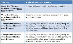 Check spelling or type a new query. Roth Ira Withdrawals Read This First