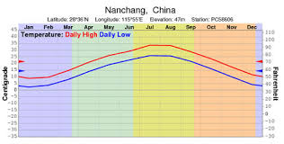 Nanchang Weather Map Nanchang Weather Forecast