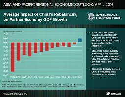 Malaysian statistics department said in a statement that the leading index that signals the direction of economic movements surged 1.4 per. Regional Economic Outlook Asia And Pacific April 2016 Building On Asia S Strengths During Turbulent Times Table Of Contents