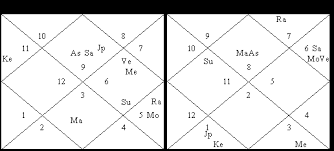 usage of navamsa chart in predictions astrology