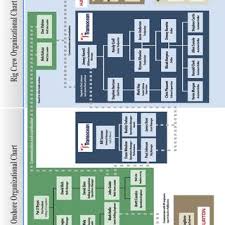 Deepwater Horizon Organizational Structure Chief Counsels