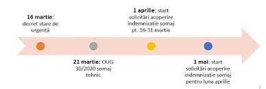 Somajul tehnic reprezinta intreruperea sau reducerea temporara a activitatii, fara incetarea raportului de munca, pentru motive economice, tehnologice, structurale sau similare si este reglementat de codul muncii. Èomajul Tehnic Ce Trebuie SÄ Ètie SalariaÈii Despre Cum Vor Primi Banii In AceastÄ PerioadÄ