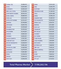 This listing is limited to those independent companies and subsidiaries notable enough to have their own articles in wikipedia. Pharmaboardroom Top 100 Pharma Companies Ranking In Turkey