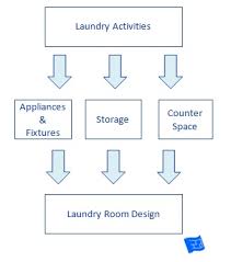 Here's how to add a laundry area to your house. How To Design A Laundry Room