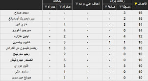 الصفحة الرئيسية لا تحمل اسما جدول ترتيب فرق الدوري المصري. Ù†Ù†Ø´Ø± ØªØ±ØªÙŠØ¨ Ù‡Ø¯Ø§ÙÙŠ Ø§Ù„Ø¯ÙˆØ±ÙŠ Ø§Ù„Ø§Ù†Ø¬Ù„ÙŠØ²ÙŠ 2019 Ø¨Ø¹Ø¯ Ù‡Ø§ØªØ±ÙŠÙƒ Ø£Ø¬ÙˆÙŠØ±Ùˆ